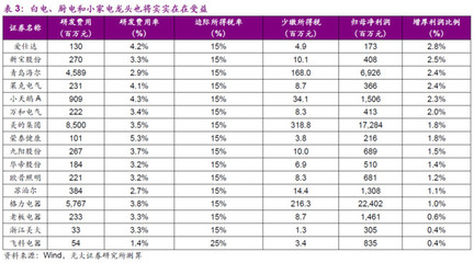 研發(fā)費(fèi)用加計(jì)扣除新規(guī)對家電行業(yè)的影響
